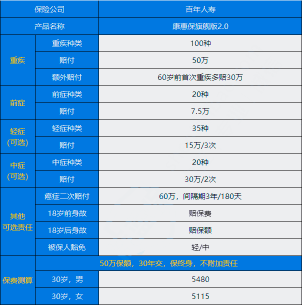 惠康保旗舰版2.0怎么样？60岁前重疾赔付多一半多？_1