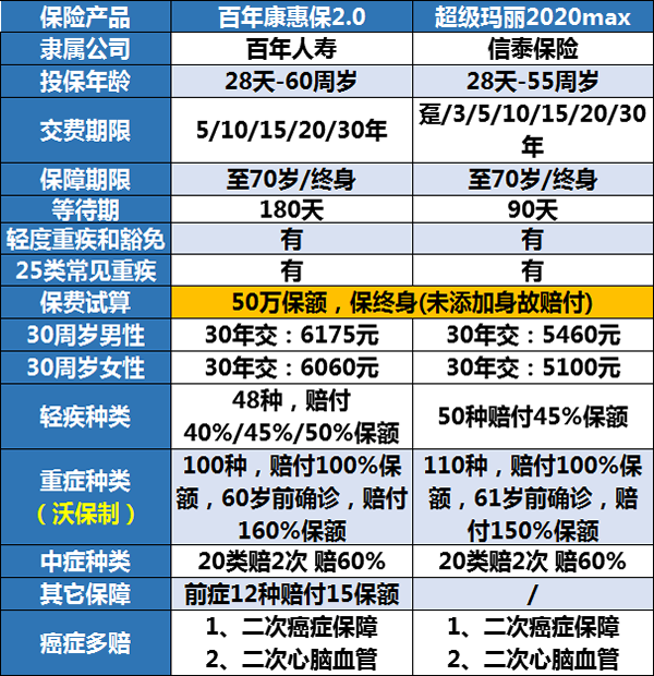 超级玛丽2020max和康惠保2.0哪款保险责任好？（附对比表格详解）_1