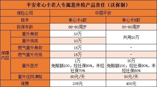 平安孝心卡怎么样？一年多少钱？哪款更好？