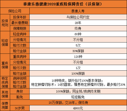 泰康人寿乐惠健康2020重疾险适合谁买？有什么亮点？