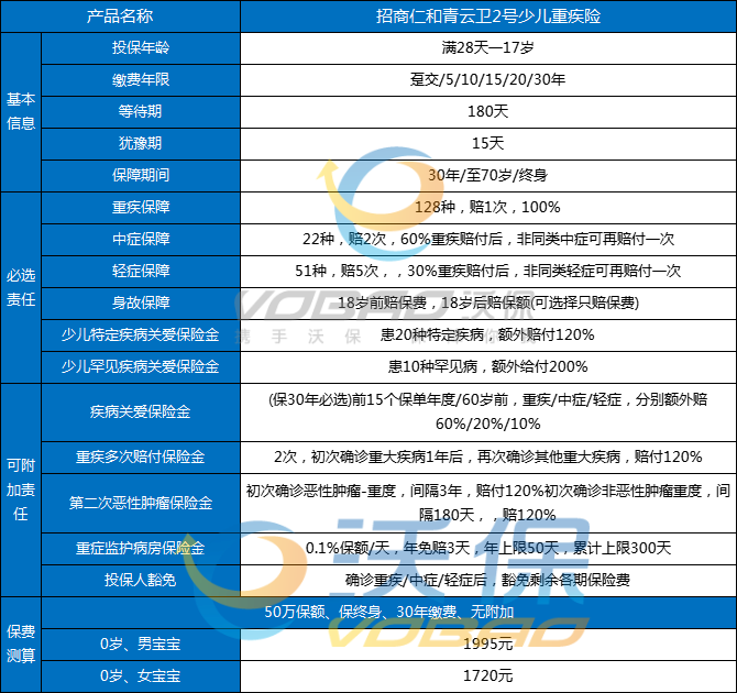 招商仁和青云卫2号少儿重疾险表现如何-儿童重疾险青云卫2号好吗-_1