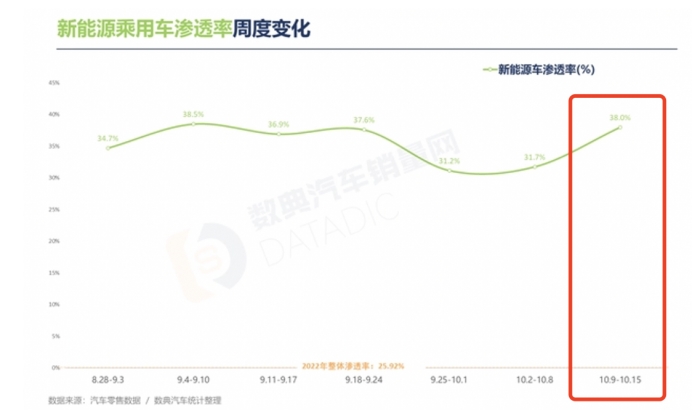 9.98万的蓝电E5来了；10万内燃油SUV迎来“双重暴击”